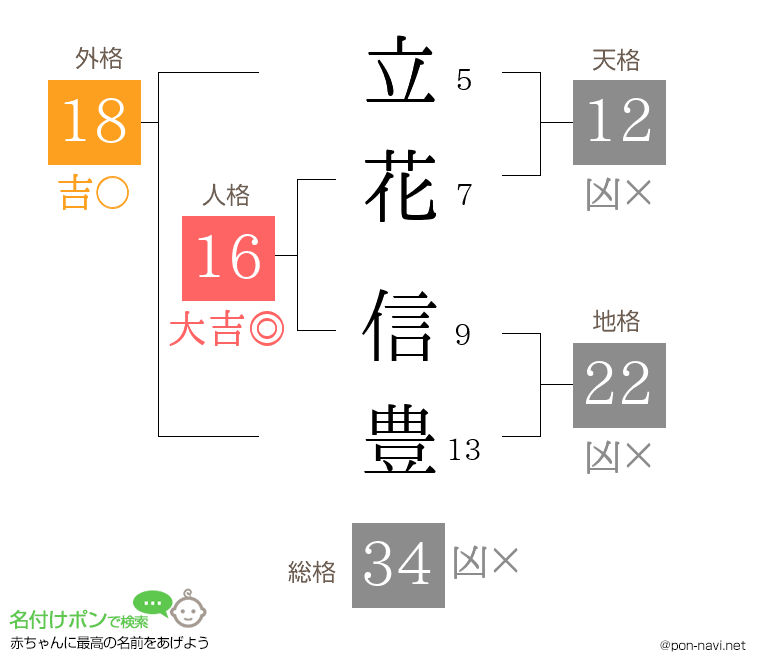 立花 信豊さんの姓名判断結果