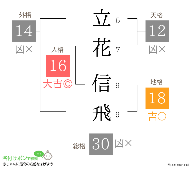 立花 信飛さんの姓名判断結果