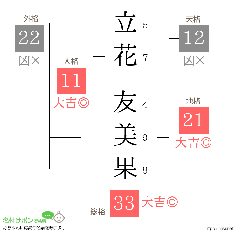立花 友美果さんの姓名判断結果