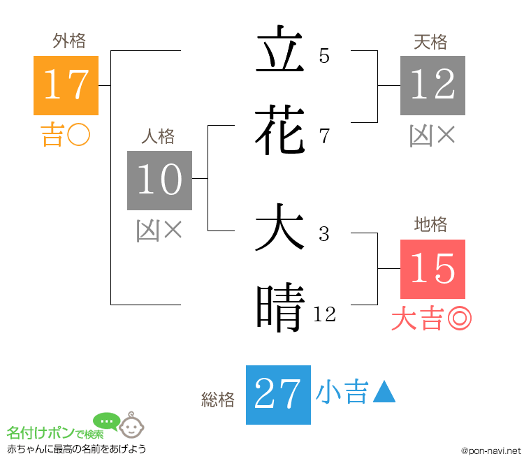 立花 大晴さんの姓名判断結果
