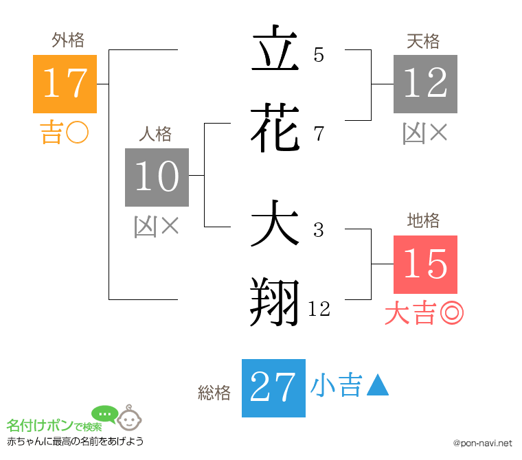 立花 大翔さんの姓名判断結果