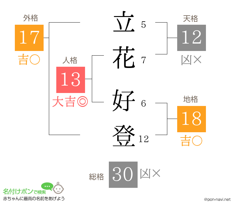 立花 好登さんの姓名判断結果