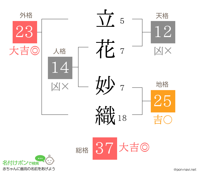 立花 妙織さんの姓名判断結果
