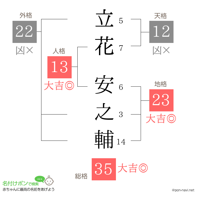 立花 安之輔さんの姓名判断結果