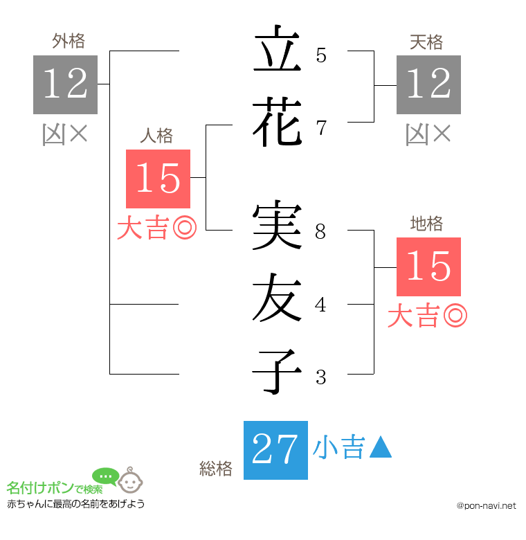 立花 実友子さんの姓名判断結果