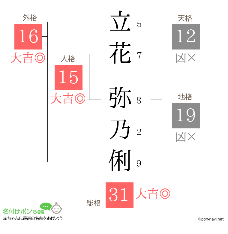 立花 弥乃俐さんの姓名判断結果