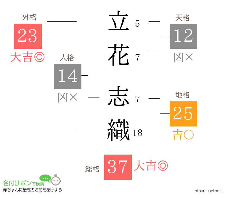 立花 志織さんの姓名判断結果