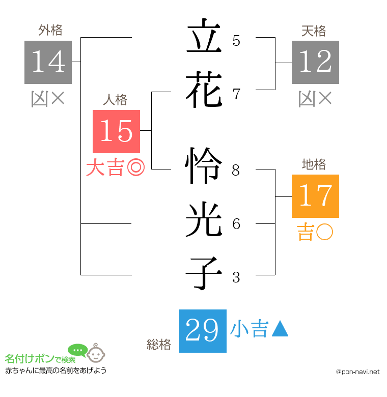 立花 怜光子さんの姓名判断結果