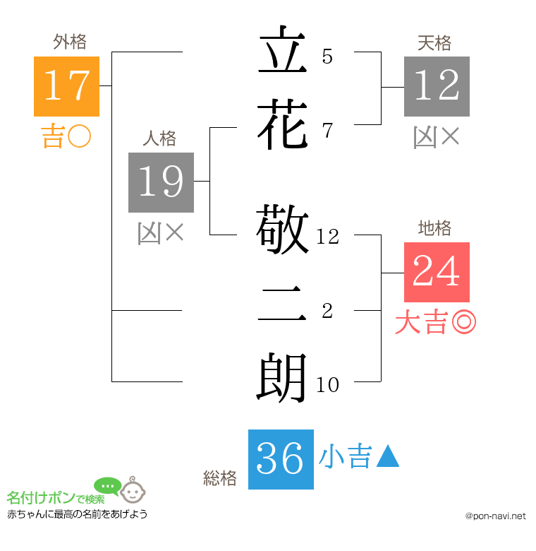 立花 敬二朗さんの姓名判断結果