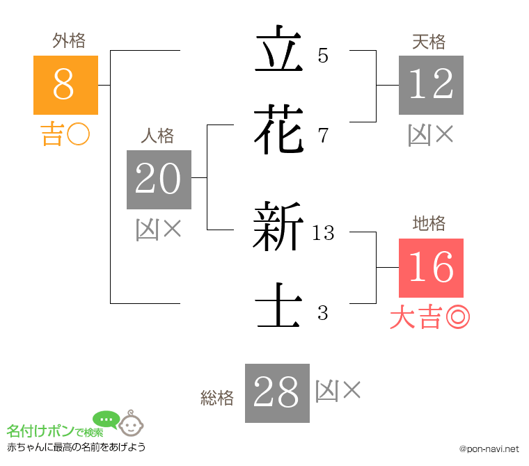 立花 新士さんの姓名判断結果