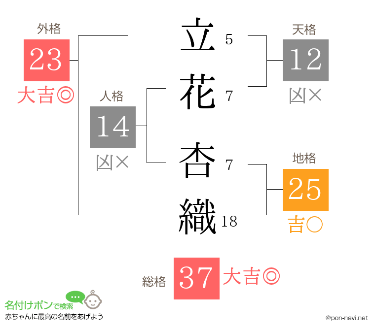 立花 杏織さんの姓名判断結果