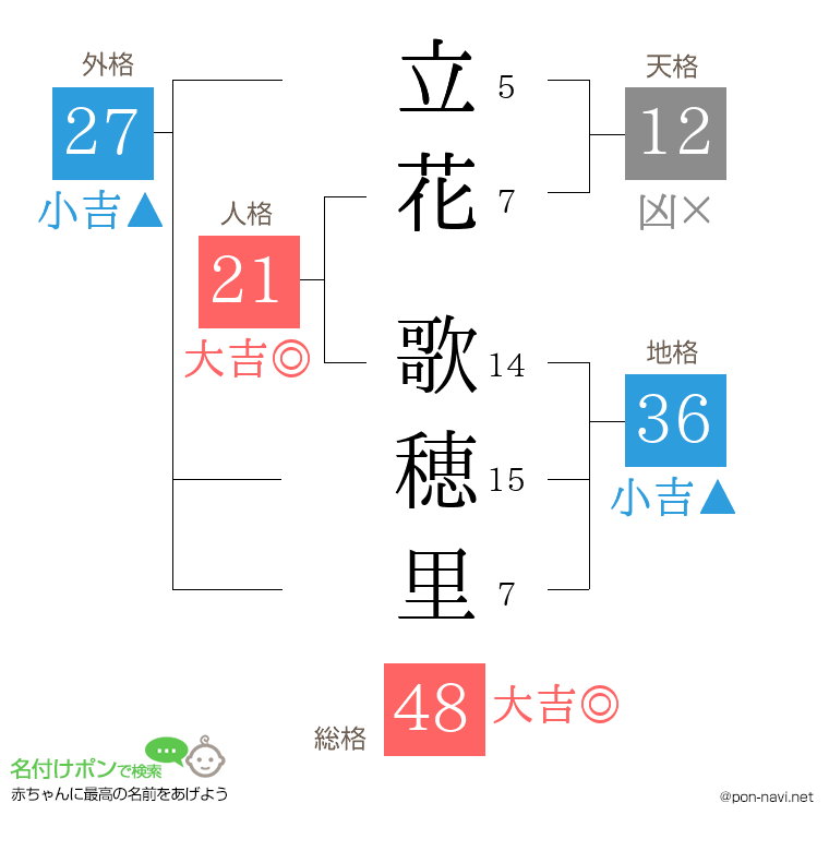 立花 歌穂里さんの姓名判断結果