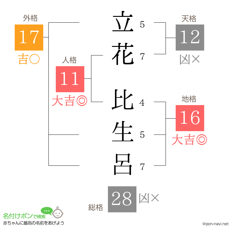 立花 比生呂さんの姓名判断結果