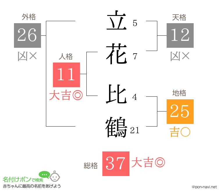立花 比鶴さんの姓名判断結果