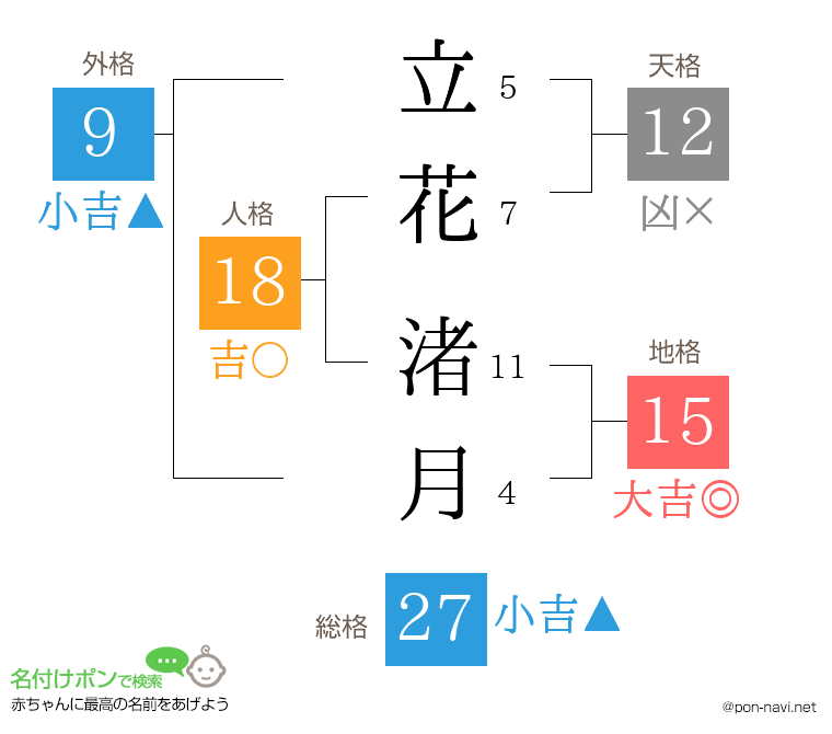 立花 渚月さんの姓名判断結果