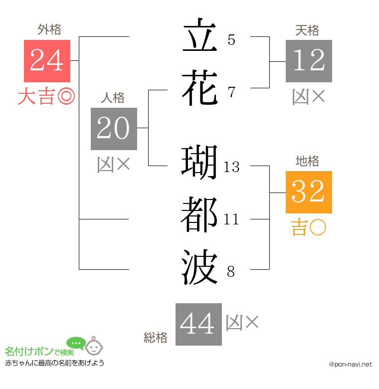 立花 瑚都波さんの姓名判断結果