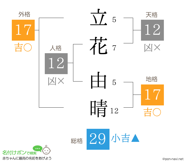 立花 由晴さんの姓名判断結果