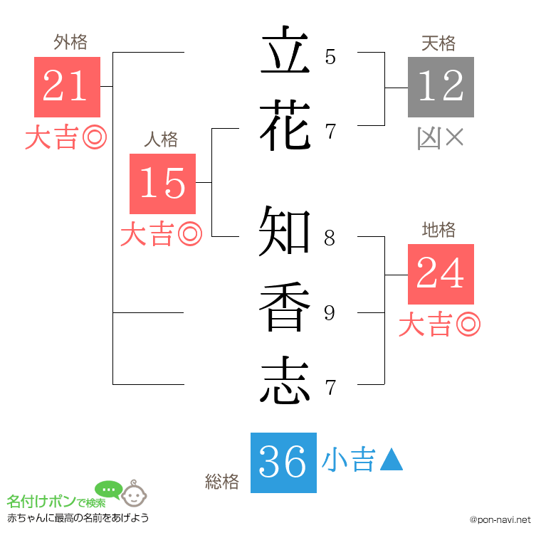 立花 知香志さんの姓名判断結果