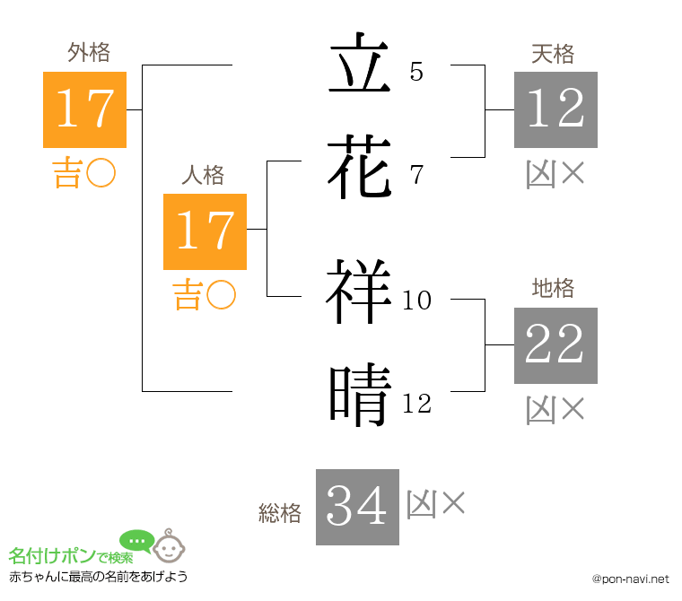 立花 祥晴さんの姓名判断結果