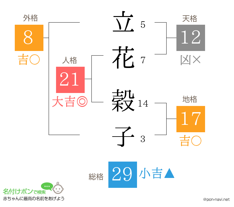立花 穀子さんの姓名判断結果