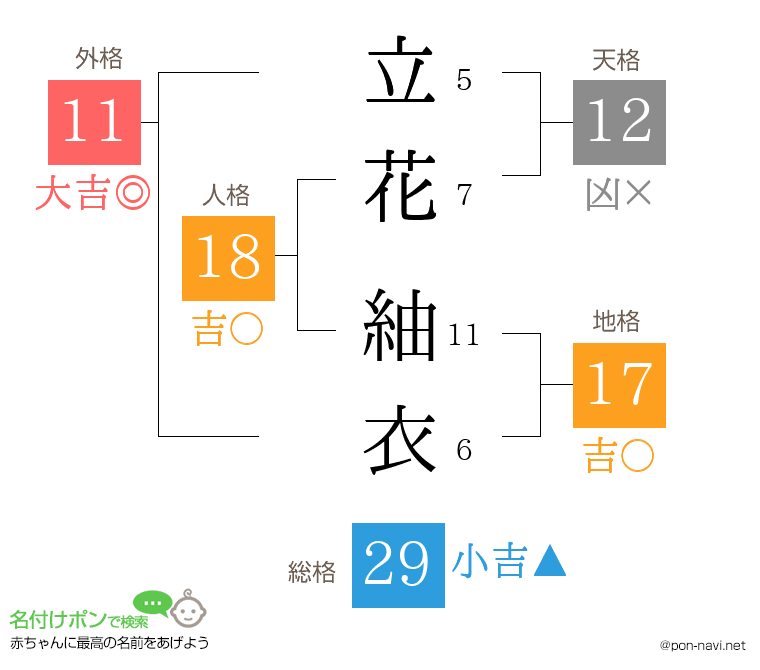 立花 紬衣さんの姓名判断結果