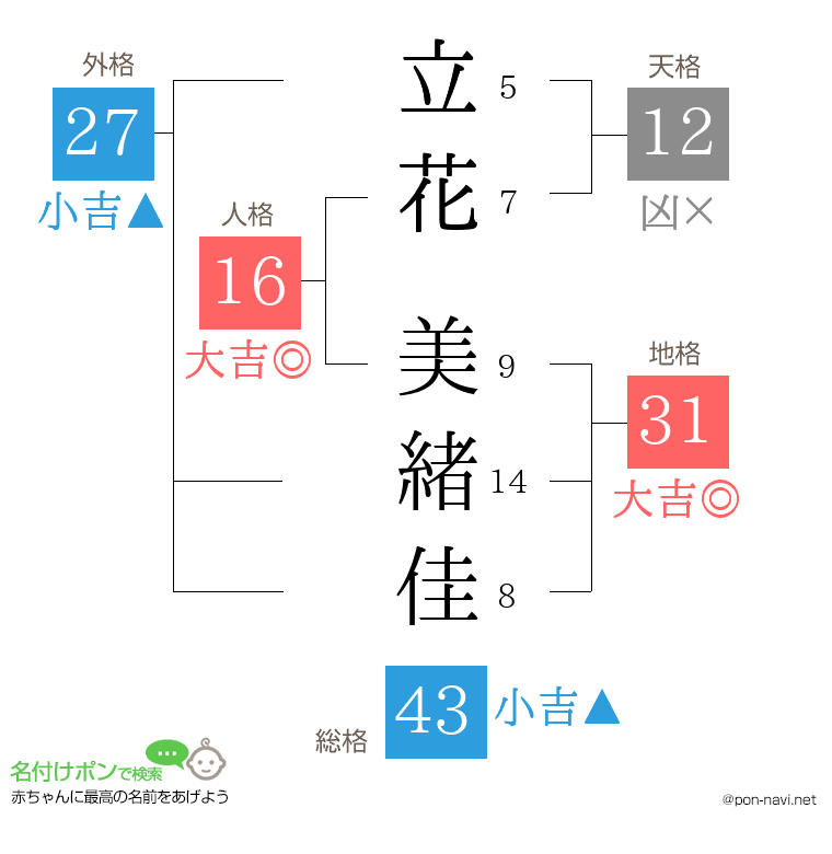 立花 美緒佳さんの姓名判断結果