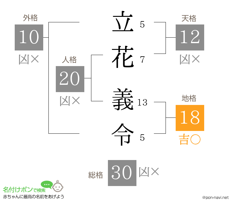 立花 義令さんの姓名判断結果