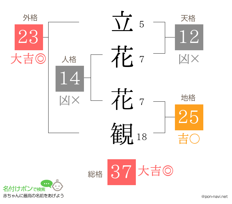 立花 花観さんの姓名判断結果