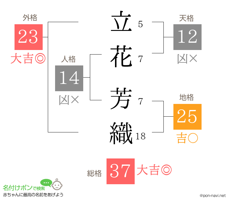 立花 芳織さんの姓名判断結果