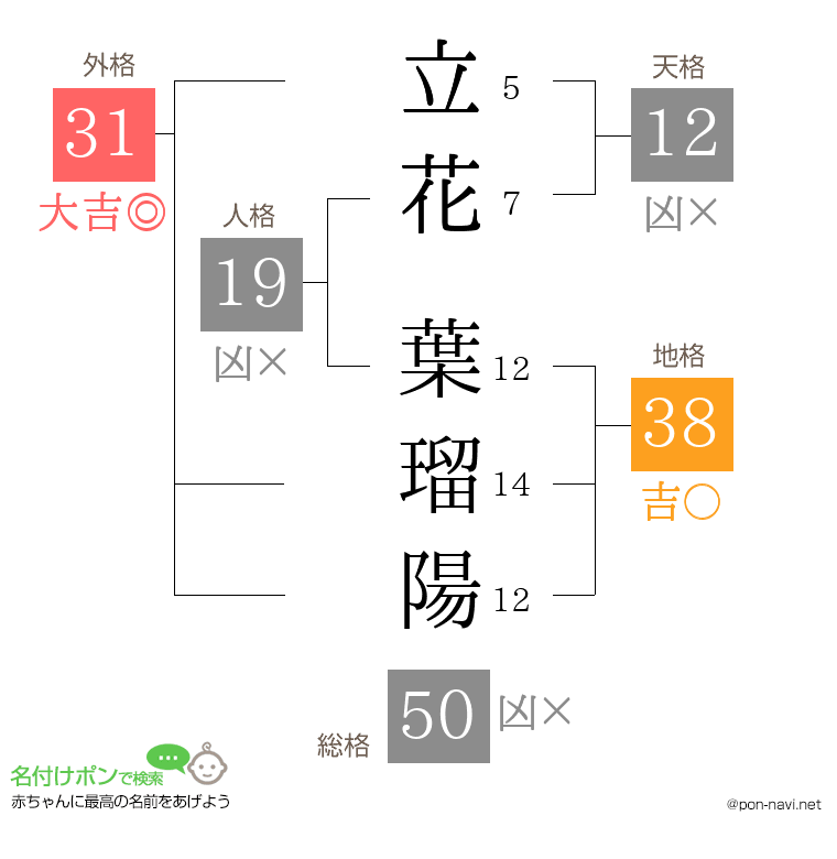 立花 葉瑠陽さんの姓名判断結果