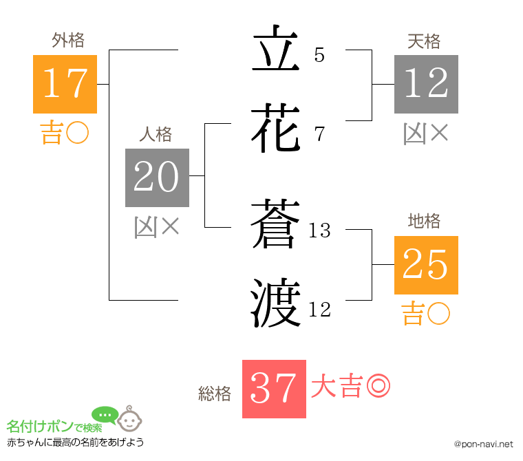 立花 蒼渡さんの姓名判断結果