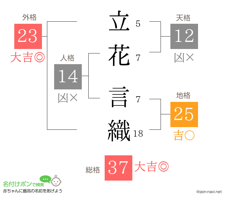 立花 言織さんの姓名判断結果