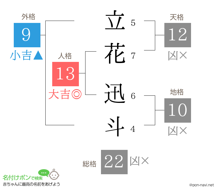 立花 迅斗さんの姓名判断結果
