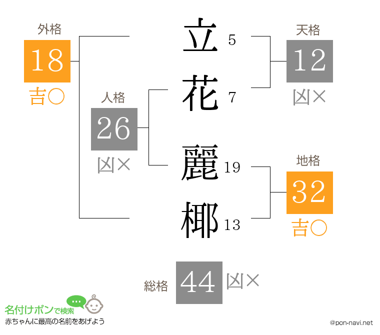 立花 麗椰さんの姓名判断結果