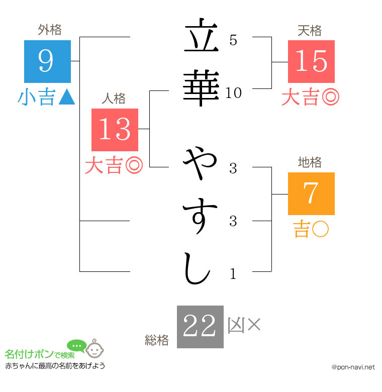 立華 やすしさんの姓名判断結果