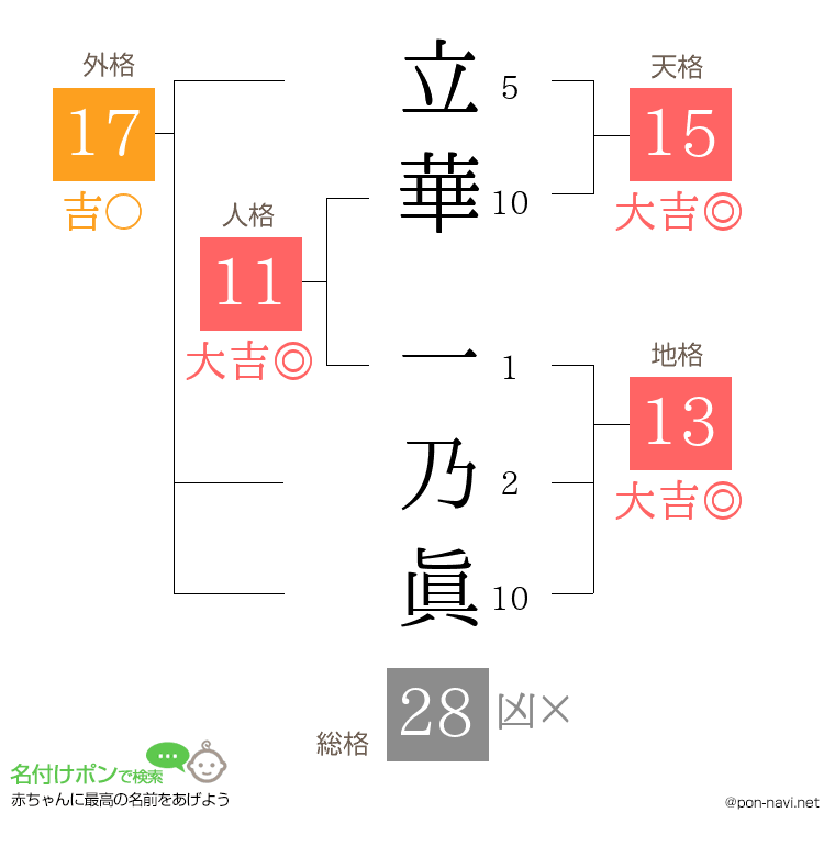 立華 一乃眞さんの姓名判断結果