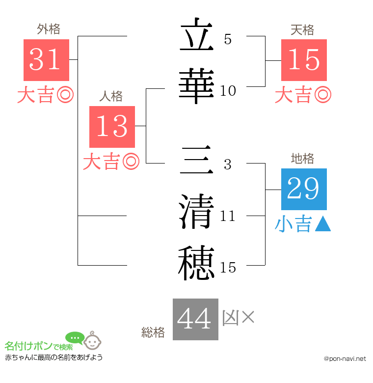 立華 三清穂さんの姓名判断結果