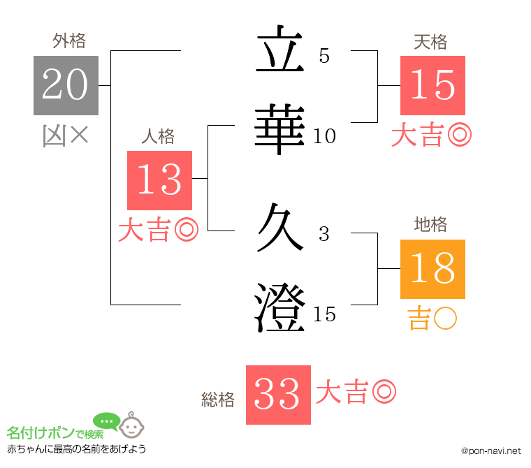 立華 久澄さんの姓名判断結果
