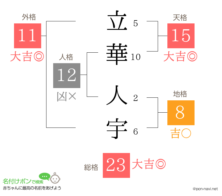 立華 人宇さんの姓名判断結果