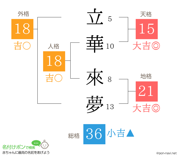 立華 來夢さんの姓名判断結果
