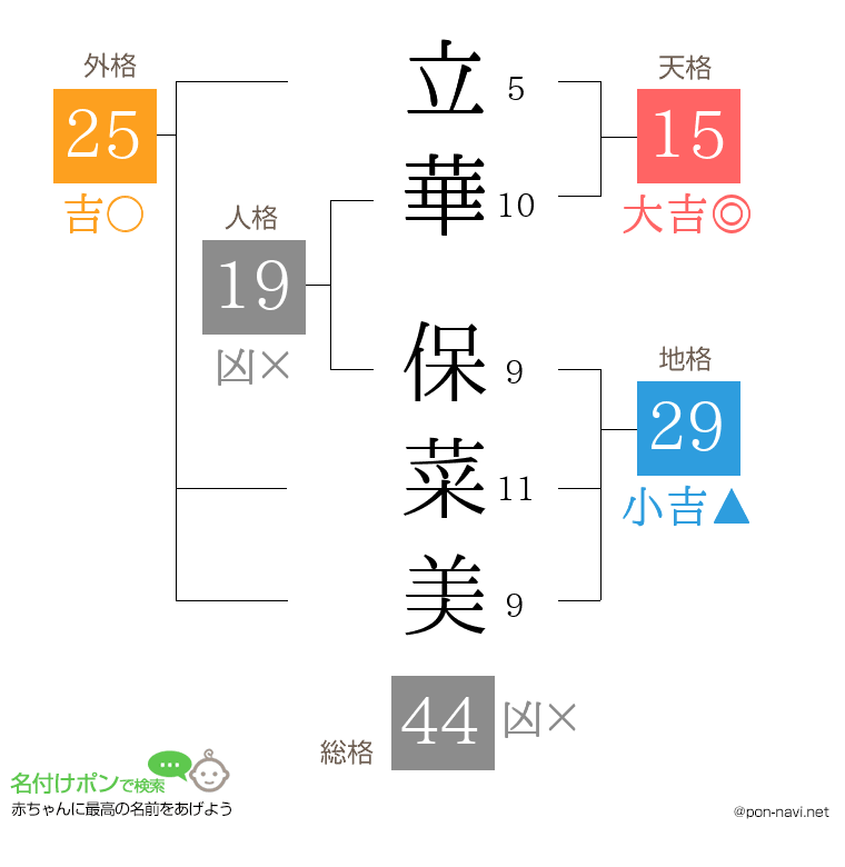 立華 保菜美さんの姓名判断結果