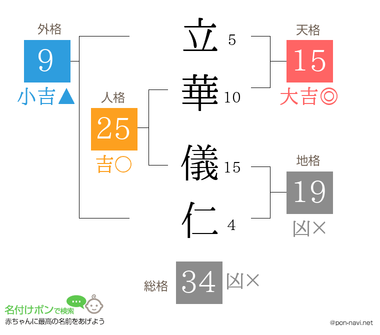 立華 儀仁さんの姓名判断結果