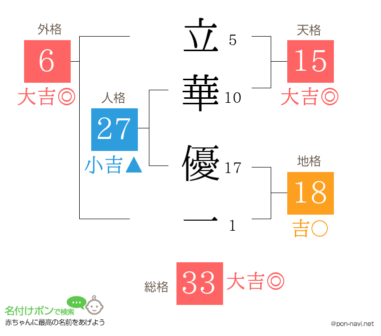 立華 優一さんの姓名判断結果