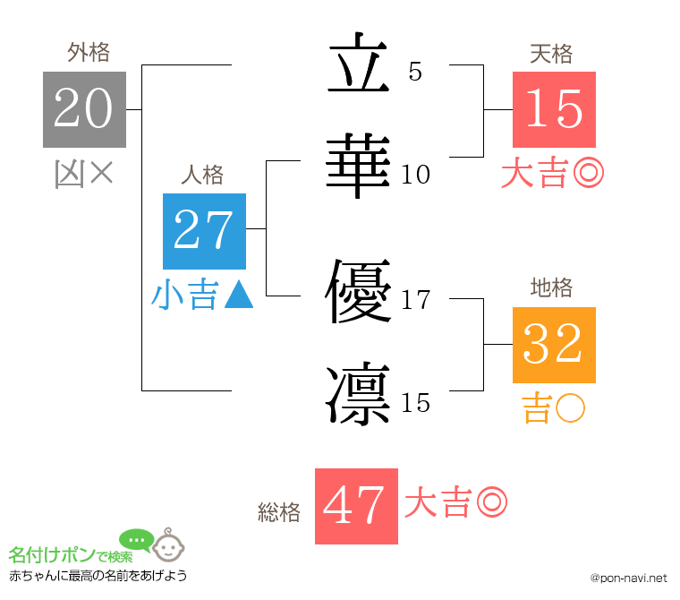 立華 優凛さんの姓名判断結果