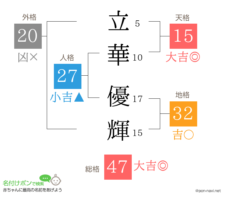 立華 優輝さんの姓名判断結果