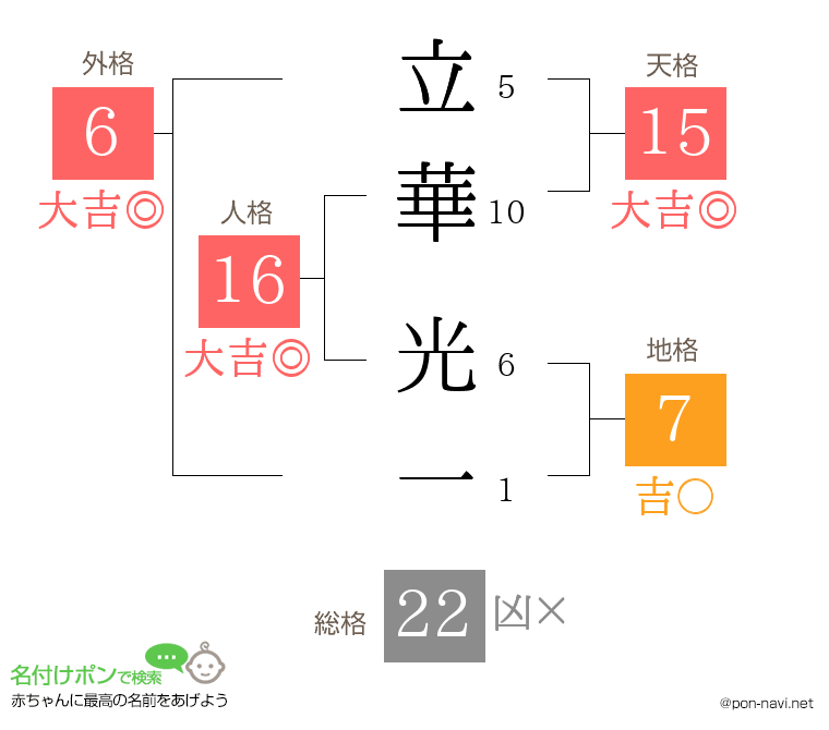 立華 光一さんの姓名判断結果