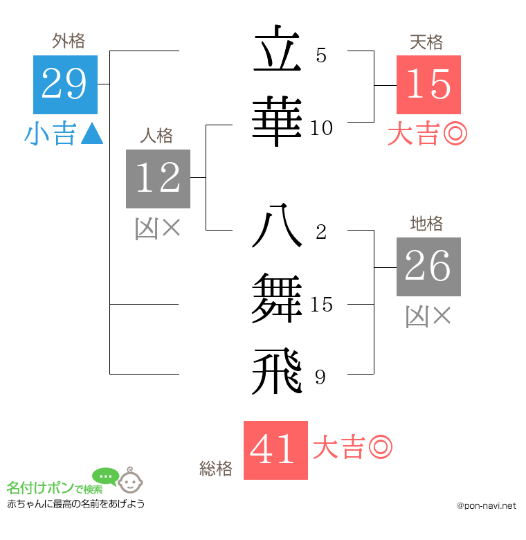 立華 八舞飛さんの姓名判断結果