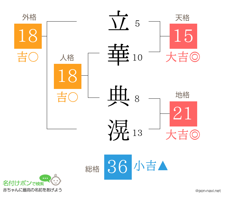 立華 典滉さんの姓名判断結果
