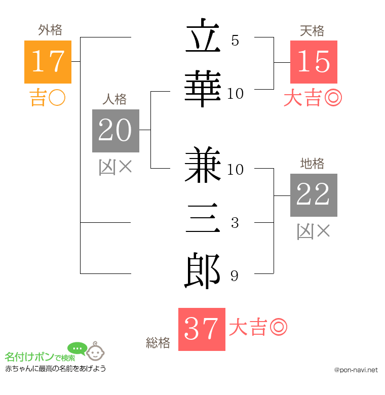 立華 兼三郎さんの姓名判断結果