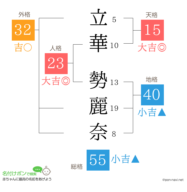 立華 勢麗奈さんの姓名判断結果